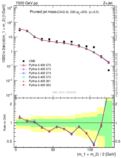 Plot of j.m.prun in 7000 GeV pp collisions