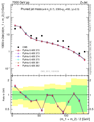 Plot of j.m.prun in 7000 GeV pp collisions