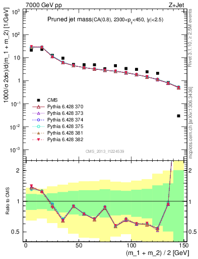 Plot of j.m.prun in 7000 GeV pp collisions