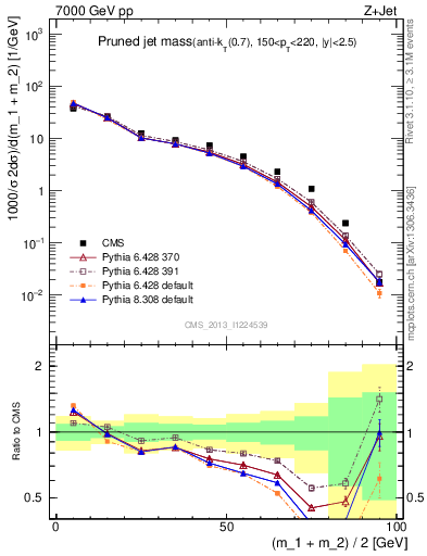 Plot of j.m.prun in 7000 GeV pp collisions