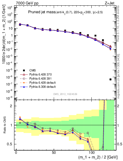 Plot of j.m.prun in 7000 GeV pp collisions