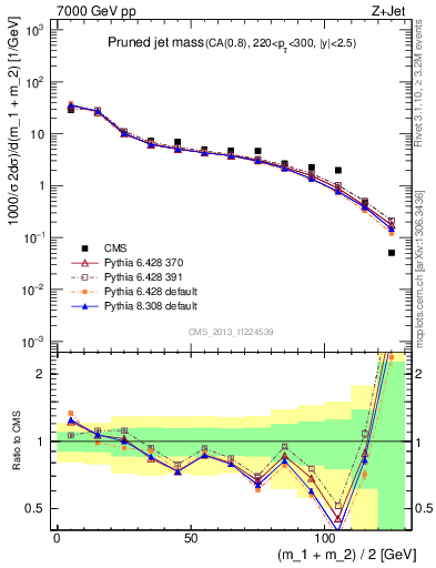 Plot of j.m.prun in 7000 GeV pp collisions