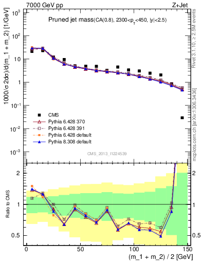 Plot of j.m.prun in 7000 GeV pp collisions