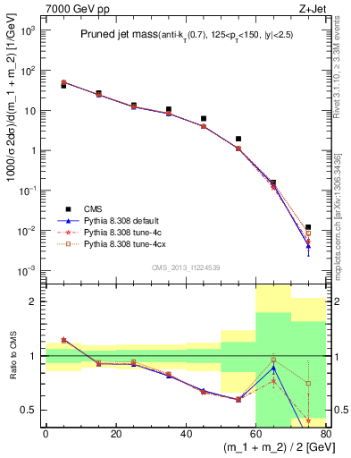 Plot of j.m.prun in 7000 GeV pp collisions