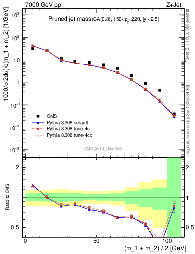 Plot of j.m.prun in 7000 GeV pp collisions