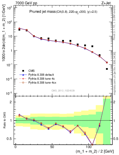 Plot of j.m.prun in 7000 GeV pp collisions