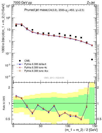 Plot of j.m.prun in 7000 GeV pp collisions