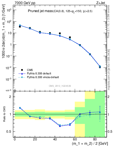 Plot of j.m.prun in 7000 GeV pp collisions