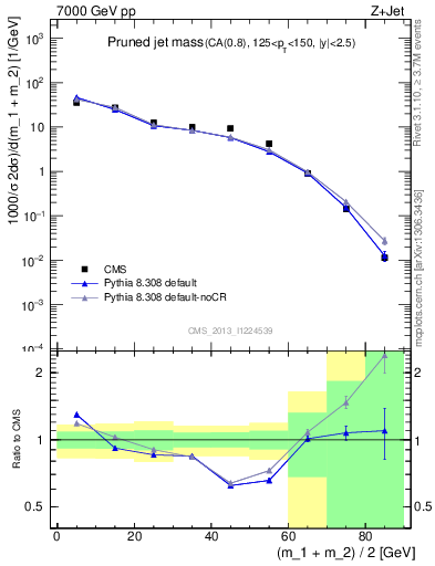 Plot of j.m.prun in 7000 GeV pp collisions