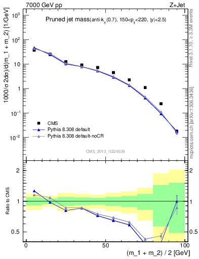 Plot of j.m.prun in 7000 GeV pp collisions