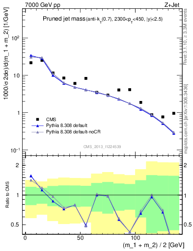 Plot of j.m.prun in 7000 GeV pp collisions