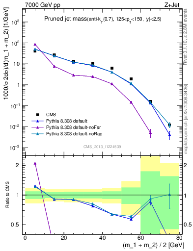 Plot of j.m.prun in 7000 GeV pp collisions