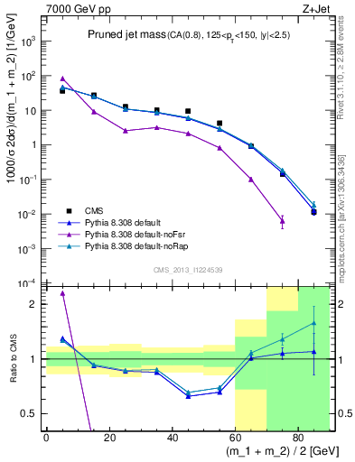 Plot of j.m.prun in 7000 GeV pp collisions