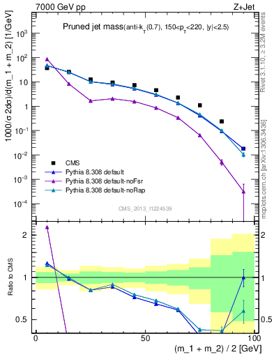 Plot of j.m.prun in 7000 GeV pp collisions