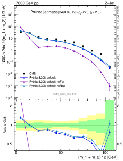 Plot of j.m.prun in 7000 GeV pp collisions