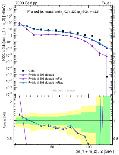 Plot of j.m.prun in 7000 GeV pp collisions