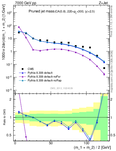 Plot of j.m.prun in 7000 GeV pp collisions