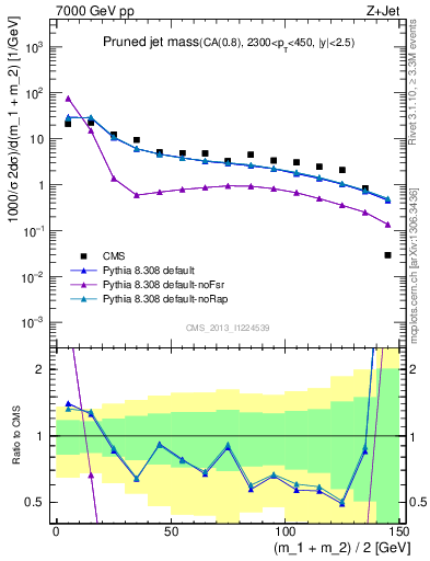 Plot of j.m.prun in 7000 GeV pp collisions