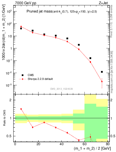 Plot of j.m.prun in 7000 GeV pp collisions