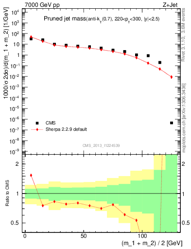 Plot of j.m.prun in 7000 GeV pp collisions