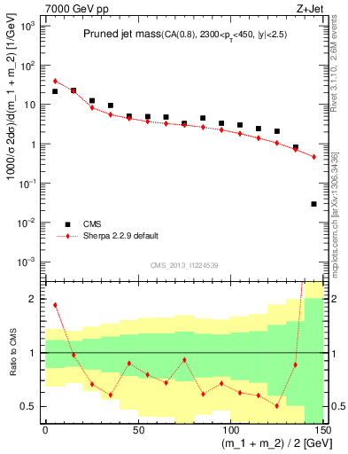 Plot of j.m.prun in 7000 GeV pp collisions