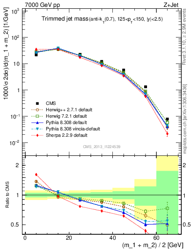 Plot of j.m.trim in 7000 GeV pp collisions