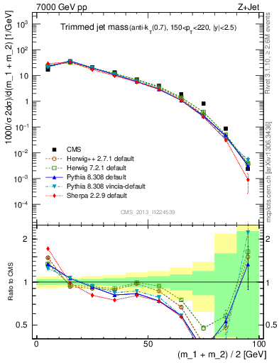 Plot of j.m.trim in 7000 GeV pp collisions