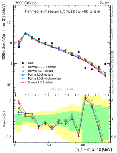 Plot of j.m.trim in 7000 GeV pp collisions