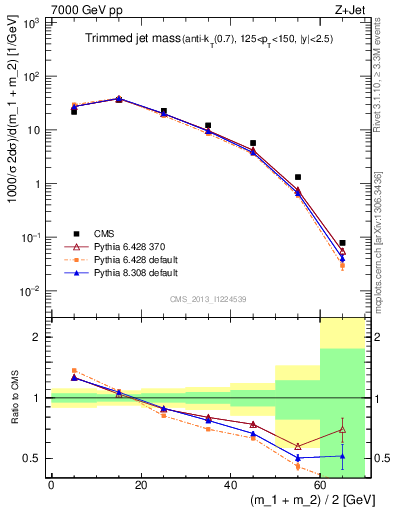 Plot of j.m.trim in 7000 GeV pp collisions