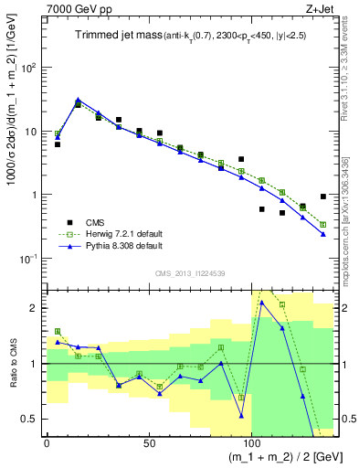 Plot of j.m.trim in 7000 GeV pp collisions