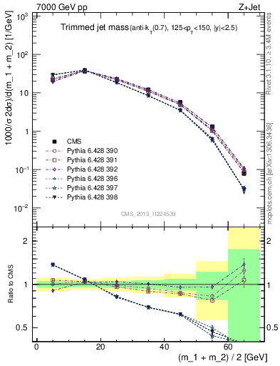 Plot of j.m.trim in 7000 GeV pp collisions