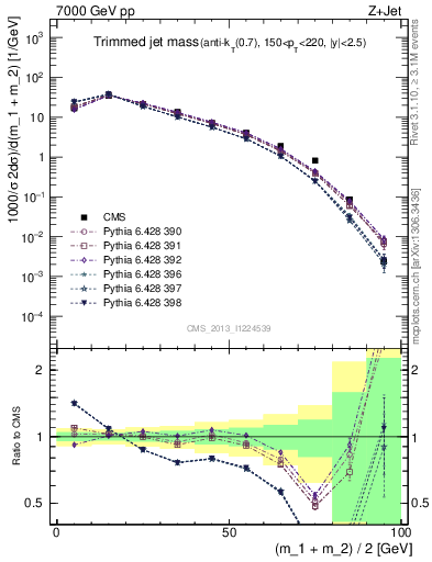 Plot of j.m.trim in 7000 GeV pp collisions