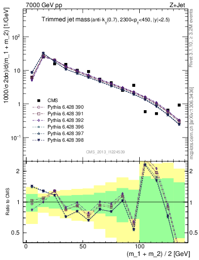 Plot of j.m.trim in 7000 GeV pp collisions