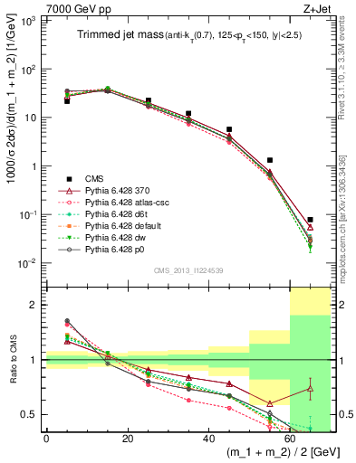 Plot of j.m.trim in 7000 GeV pp collisions