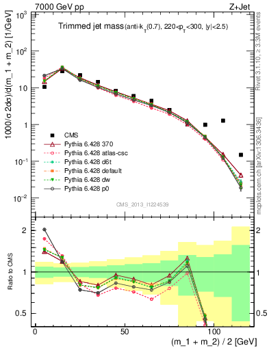 Plot of j.m.trim in 7000 GeV pp collisions