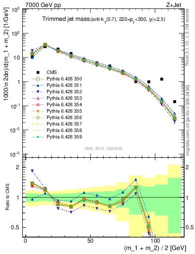 Plot of j.m.trim in 7000 GeV pp collisions