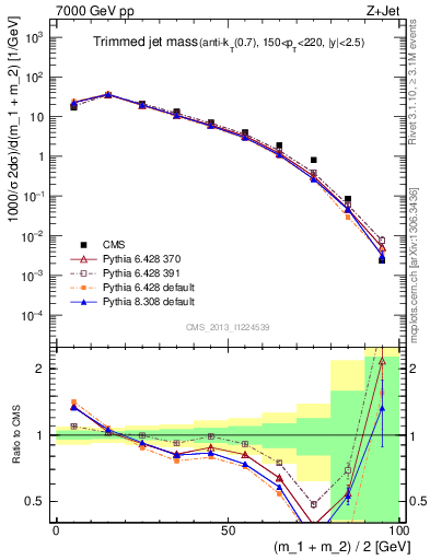 Plot of j.m.trim in 7000 GeV pp collisions