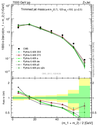 Plot of j.m.trim in 7000 GeV pp collisions