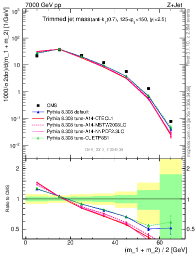 Plot of j.m.trim in 7000 GeV pp collisions