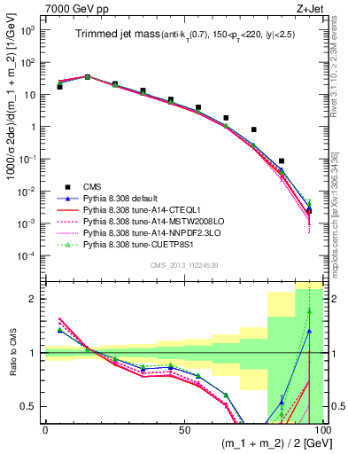 Plot of j.m.trim in 7000 GeV pp collisions