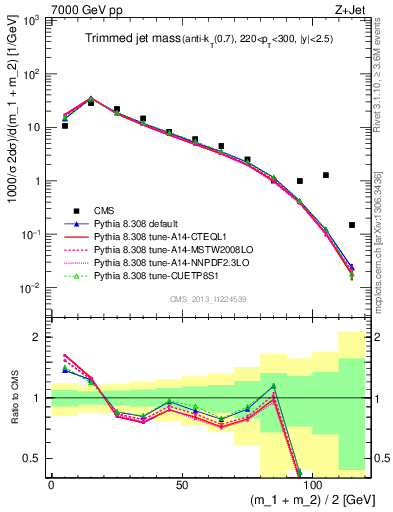 Plot of j.m.trim in 7000 GeV pp collisions