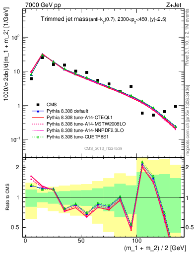 Plot of j.m.trim in 7000 GeV pp collisions