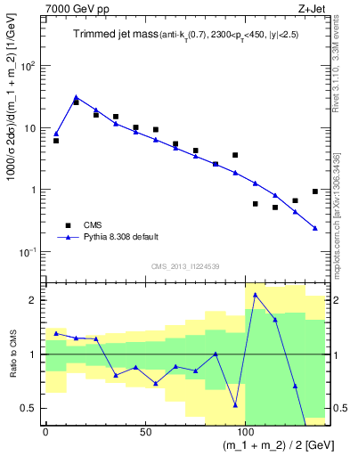 Plot of j.m.trim in 7000 GeV pp collisions