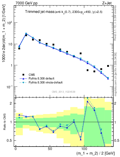 Plot of j.m.trim in 7000 GeV pp collisions