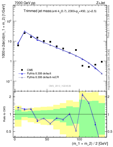 Plot of j.m.trim in 7000 GeV pp collisions