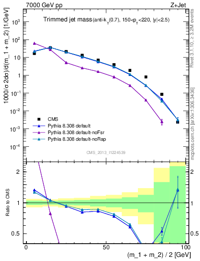 Plot of j.m.trim in 7000 GeV pp collisions