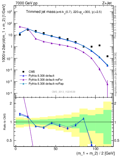 Plot of j.m.trim in 7000 GeV pp collisions