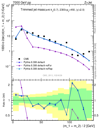 Plot of j.m.trim in 7000 GeV pp collisions