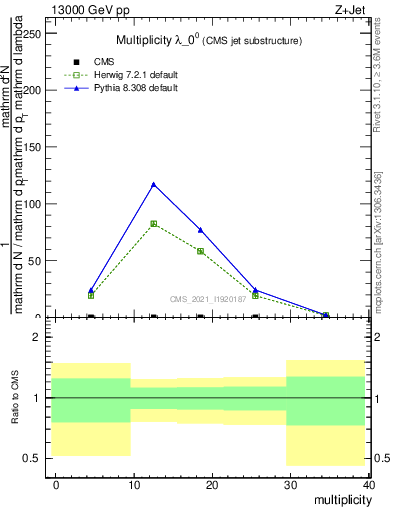 Plot of j.mult in 13000 GeV pp collisions