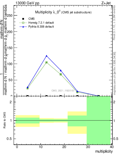 Plot of j.mult in 13000 GeV pp collisions